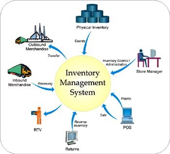 Sistem Manajemen Inventaris dan Manfaatnya bagi Bisnis
